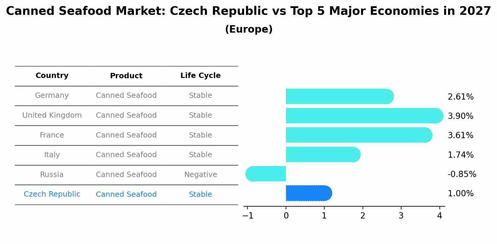 Canned Seafood Market: Czech Republic vs Top 5 Major Economies in 2027 (Europe)